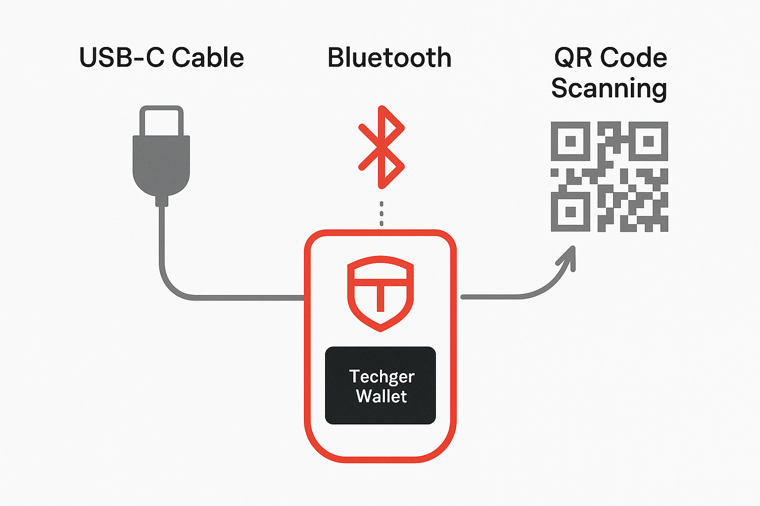 Multiple connectivity options